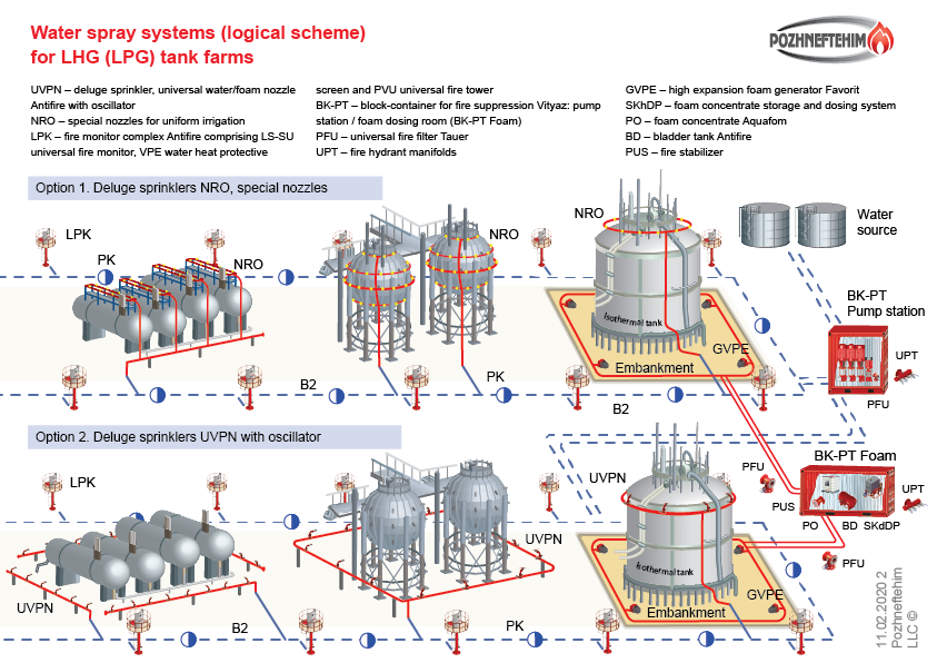 FIREFIGHTING FOR LHG TANK FARMS. WATER COOLING OF LHG RESERVOIRS. FIRE