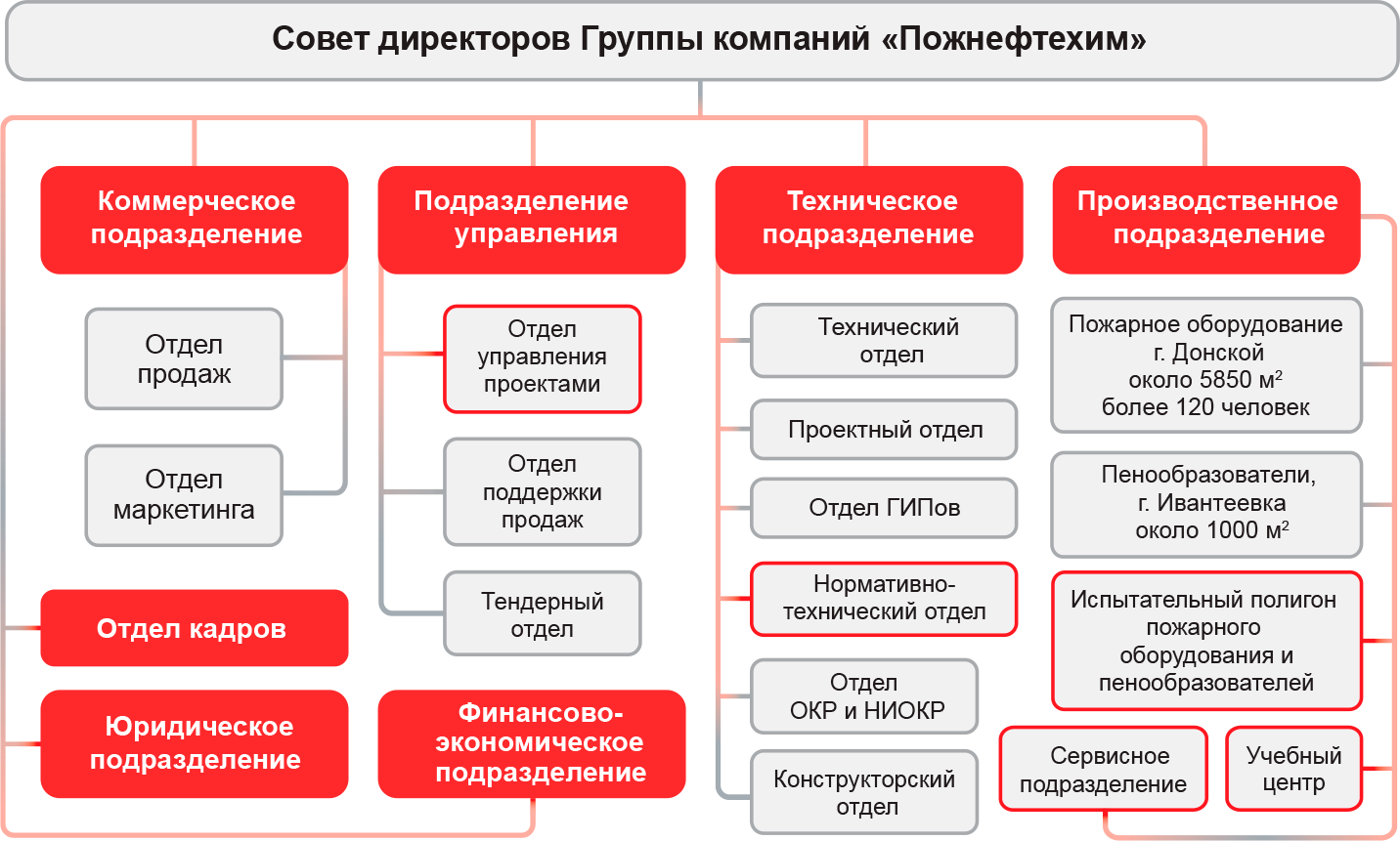 Преимущества ГК «Пожнефтехим»