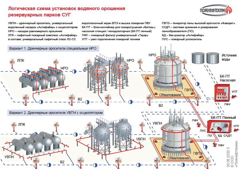 Вместилище для жидкости или газа. Схема пожаротушения резервуаров. Система пожаротушения резервуарного парка. Схема пожаротушения резервуарного парка. Система пожаротушения резервуаров для хранения нефти.