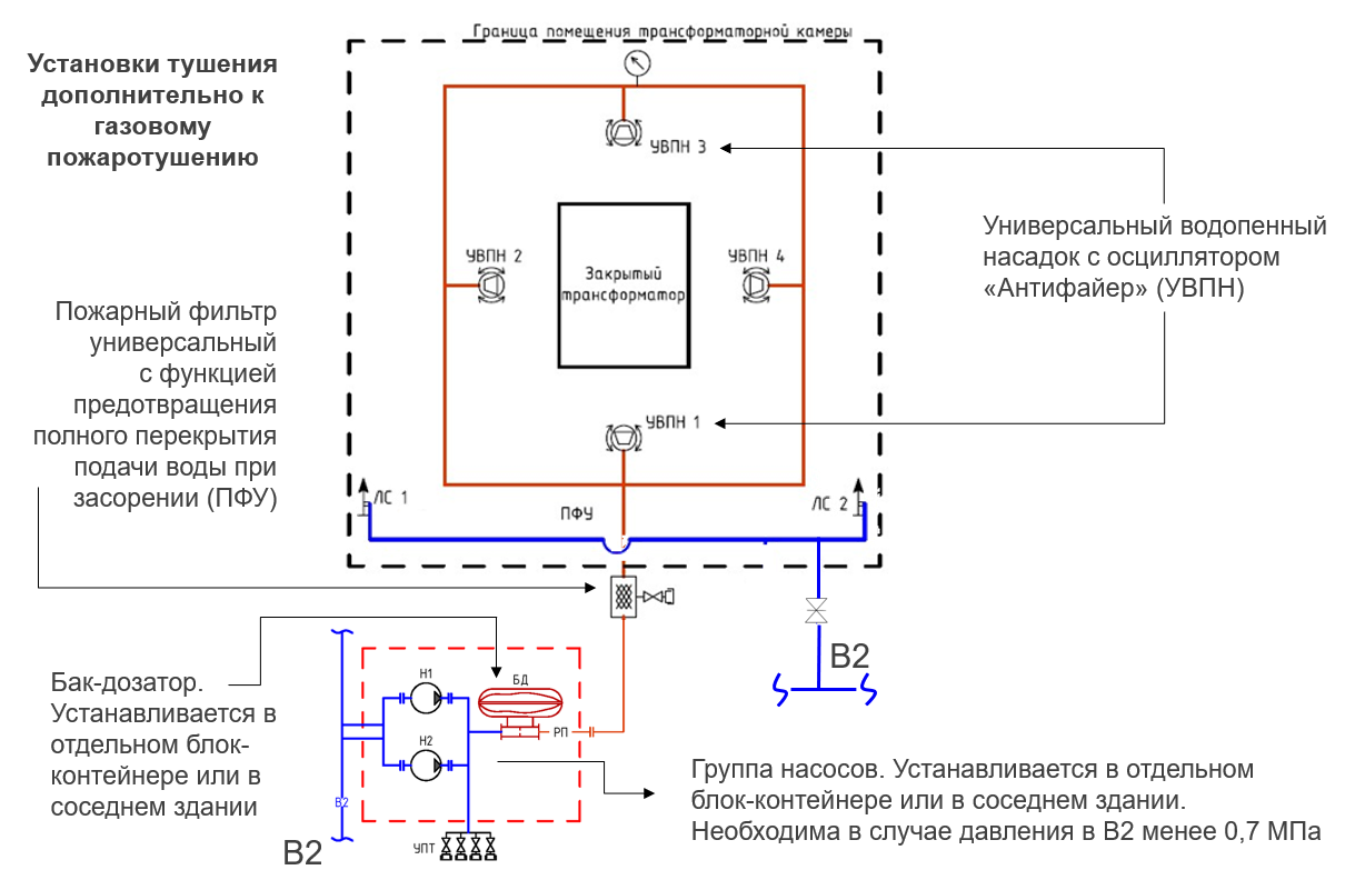 Масляные силовые трансформаторы. Противопожарная защита. Автоматические  установки пожаротушения (АУПТ)